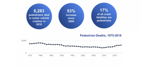 Over 6,000 pedestrians are killed every year in traffic-related crashes in the United States with the vast majority of fatalities occurring in dark conditions. (Graphic: Velodyne Lidar, Inc.)