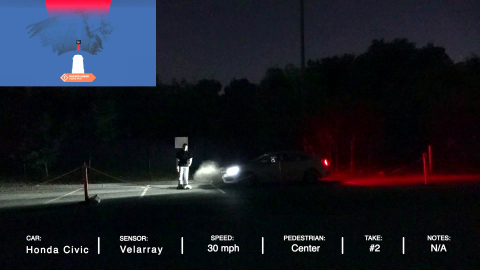 In nighttime testing, Velodyne’s PAEB system that uses the Velarray sensor and Vella™ software avoided a crash in every situation tested. (Graphic: Velodyne Lidar, Inc.)