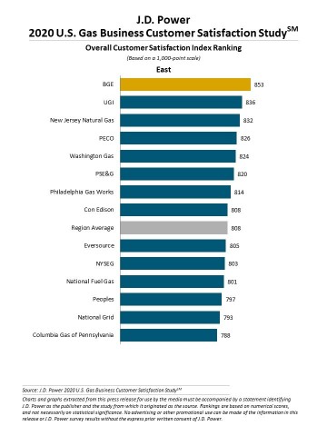 J.D. Power 2020 Gas Utility Business Customer Satisfaction Study (Graphic: Business Wire)
