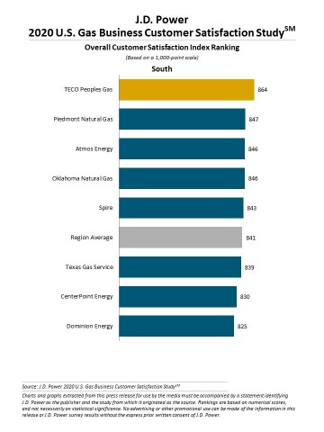 J.D. Power 2020 Gas Utility Business Customer Satisfaction Study (Graphic: Business Wire)