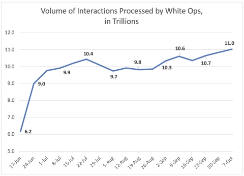Figure 1: Snapshot of hitting 10 trillion interactions (Source: White Ops Satori Threat Intelligence & Research team)