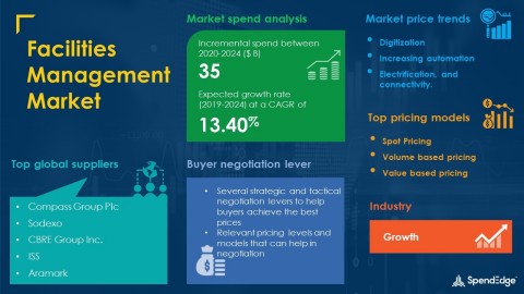 SpendEdge has announced the release of its Global Facilities Management Market Procurement Intelligence Report (Graphic: Business Wire)