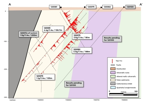 Figure 3a. Simplified geology cross section A – A’ showing location of new intercepts (Graphic: Business Wire)