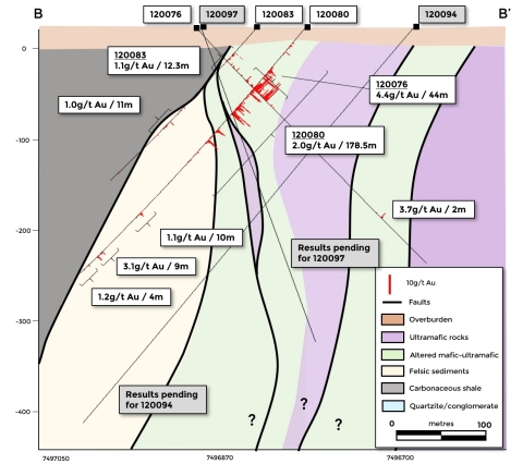 Figure 3b. Simplified geology cross section B – B’ showing location of new intercepts (Graphic: Business Wire)