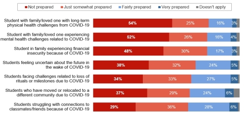 How prepared do you feel to deal with these non-death-related losses due to COVID-19? Educators said physical, mental health and financial challenges related to COVID-19 were areas where they felt least prepared to lend support. (Graphic: Business Wire)