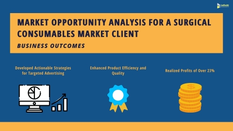 Market Opportunity Analysis for a Surgical Consumables Market Client: Business Outcomes (Graphic: Business Wire)