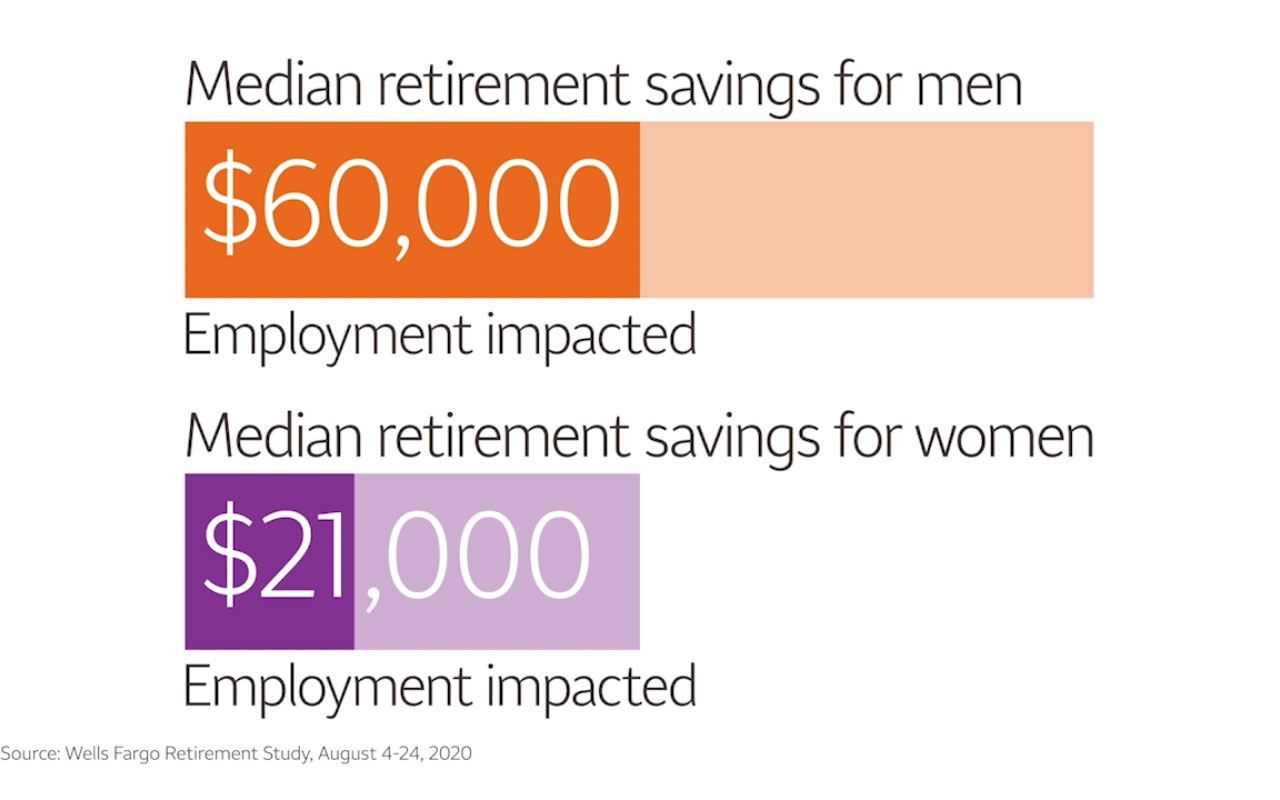 Retirement savings falling short for many workers