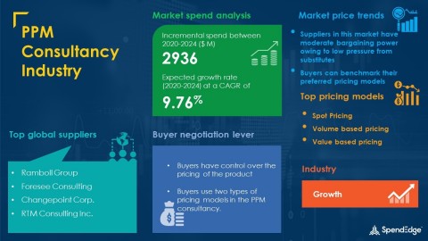 SpendEdge has announced the release of its Global PPM Consultancy Industry Market Procurement Intelligence Report (Graphic: Business Wire)