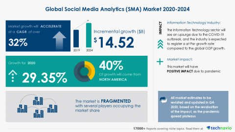 Technavio has announced its latest market research report titled Global Social Media Analytics (SMA) Market 2020-2024 (Graphic: Business Wire).