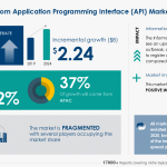 Telecom Application Programming Interface Market | Rising Adoption of ...