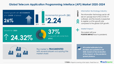 Technavio has announced its latest market research report titled Global Telecom Application Programming Interface (API) Market 2020-2024 (Graphic: Business Wire)