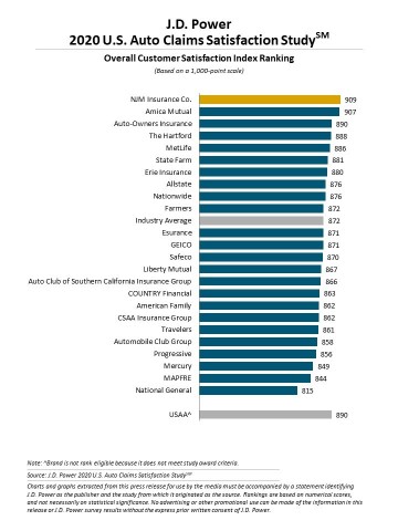 original J.D. Power 2020 U.S. Auto Claims Satisfaction Study (Graphic: Business Wire)