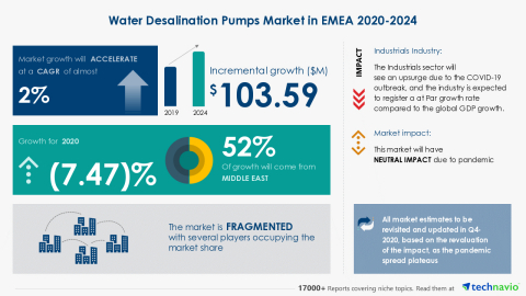 Technavio has announced its latest market research report titled Water Desalination Pumps Market in EMEA 2020-2024 (Graphic: Business Wire).