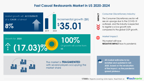Technavio has announced its latest market research report titled Fast Casual Restaurants Market in US 2020-2024 (Graphic: Business Wire)
