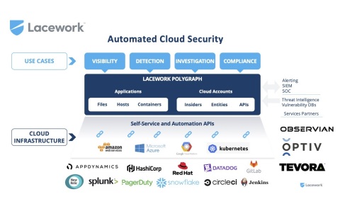 original Lacework Accelerate Ecosystem (Graphic: Business Wire)