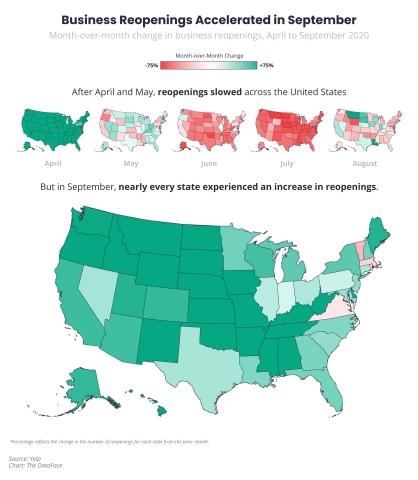 Yelp data shows more than 210,000 businesses have reopened (that were once temporarily closed) between March 1 and September 30, with a large increase of reopenings in September. (Graphic: Business Wire)