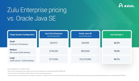 A pricing chart shows significant cost savings as Azul launches migration services to help IT teams switch to Azul OpenJDK from Oracle Java SE (Graphic: Azul)