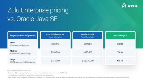 original A pricing chart shows significant cost savings as Azul launches migration services to help IT teams switch to Azul OpenJDK from Oracle Java SE (Graphic: Azul)