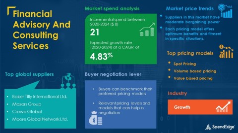 SpendEdge has announced the release of its Global Financial Advisory And Consulting Services Market Procurement Intelligence Report (Graphic: Business Wire)