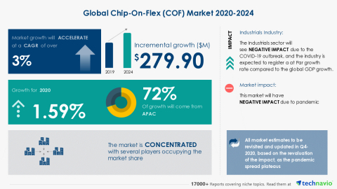 original Technavio has announced its latest market research report titled Global Chip-On-Flex (COF) Market 2020-2024 (Graphic: Business Wire)