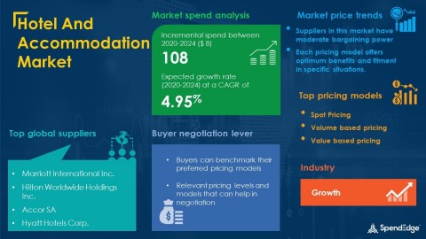 SpendEdge has announced the release of its Global Hotel And Accommodation Market Procurement Intelligence Report (Graphic: Business Wire)