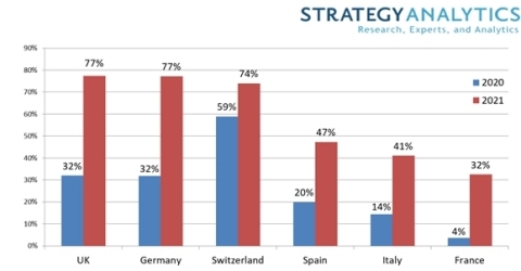 Figure 1. Select Western European Countries Expected 5G Share of Smartphone Sales in 2020 and 2021 (Graphic: Business Wire)