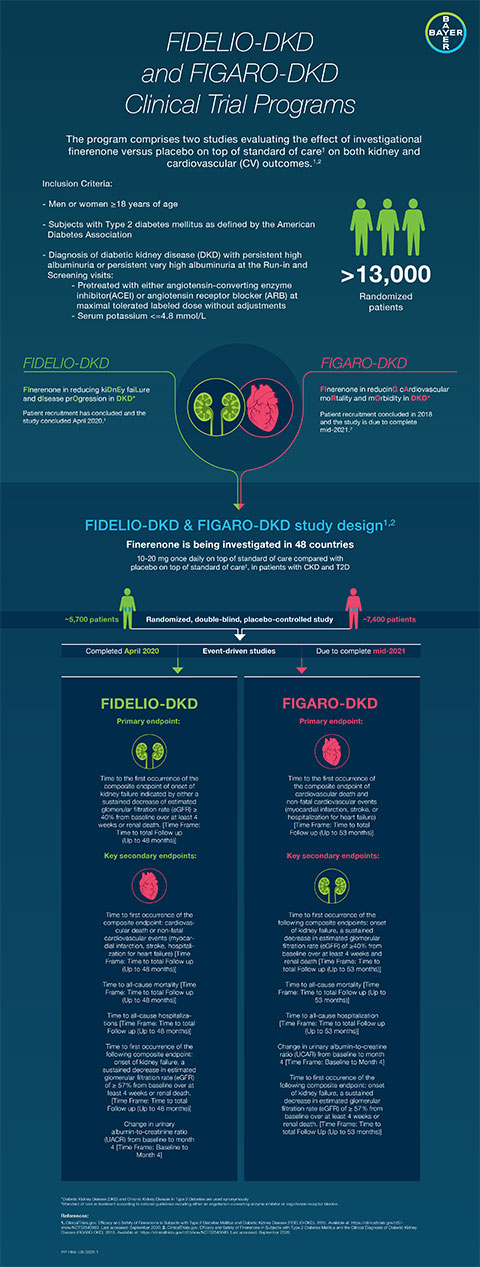 FIDELIO-DKD and FIGARO-DKD Clinical Trial Programs