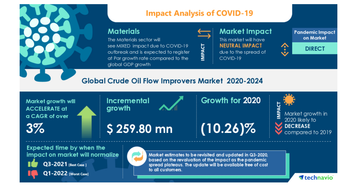 Global Crude Oil Flow Improvers Market 2020-2024 | Size, Share, Trends ...