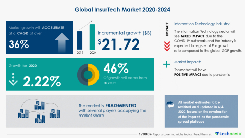 Technavio has announced its latest market research report titled Global InsurTech Market 2020-2024 (Graphic: Business Wire)