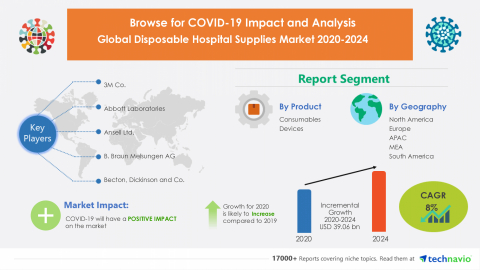 Technavio has announced its latest market research report titled Global Disposable Hospital Supplies Market 2020-2024 (Graphic: Business Wire).