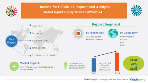 Technavio has announced its latest market research report titled Global Liquid Biopsy Market 2020-2024 (Graphic: Business Wire)