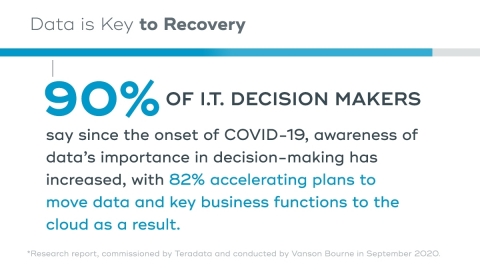 90% of IT decision makers say there is greater realization of the increasing importance of data in the decision-making process since the onset of COVID-19. (Graphic: Business Wire)