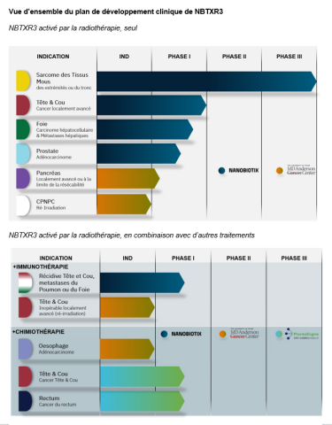 Vue d'ensemble du plan de développement clinique (Photo: Business Wire