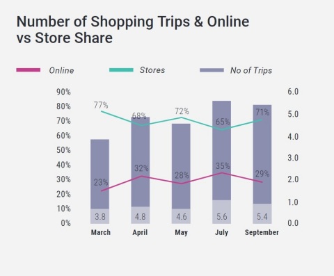 In the U.S., the number of weekly in-store shopping trips is increasing to 5.4, as consumer worry decreases. Weekly usage of online food shopping holds strong at 29%. (Graphic: Business Wire)