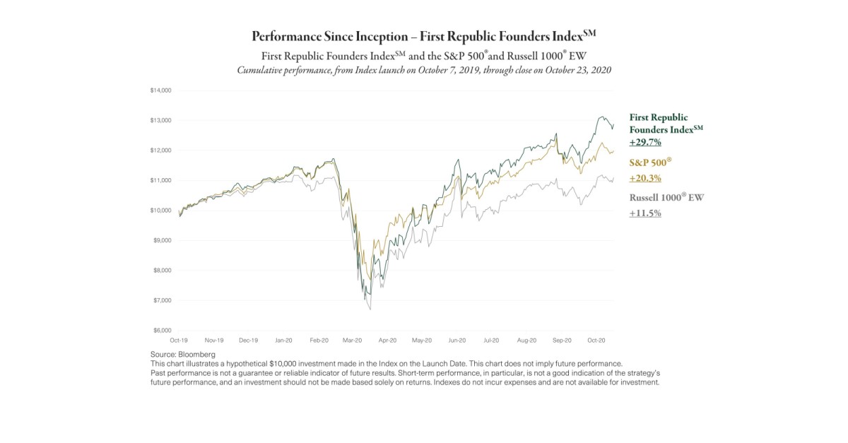First Republic Founders IndexSM Outperformed the S&P 500 by 46% in Its First Year