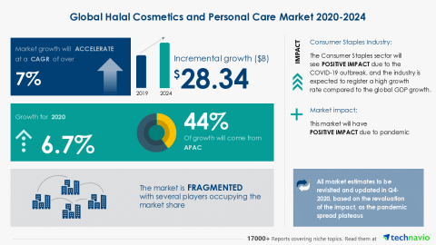 Technavio has announced its latest market research report titled Global Halal Cosmetics and Personal Care Market 2020-2024 (Graphic: Business Wire)