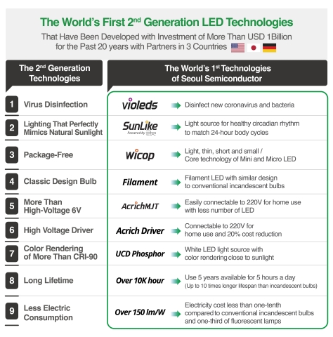 The world’s first 2nd generation LED technologies of Seoul Semiconductor (Graphic: Business Wire)