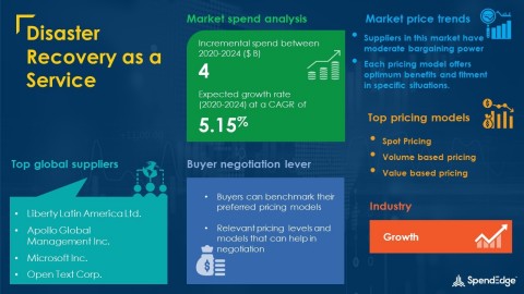 SpendEdge has announced the release of its Global Disaster Recovery as a Service Market Procurement Intelligence Report (Graphic: Business Wire)