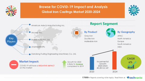 Technavio has announced its latest market research report titled Global Iron Castings Market 2020-2024 (Graphic: Business Wire).