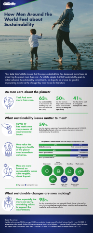 New data from Gillette reveals that this unprecedented time has deepened men's focus on preserving the planet more than ever. (Graphic: Business Wire)