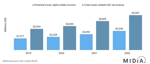 Music-related UGC is a fast-growing and under-commercialised sector with huge future potential. Potential UGC music-related revenues, 2018 – 2022, global (Graphic: Business Wire)