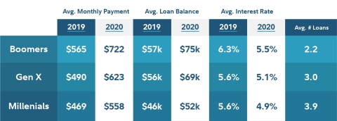 Boomers with student debt pay the most in monthly payments and loan balances compared to other generations. (Graphic: Business Wire)