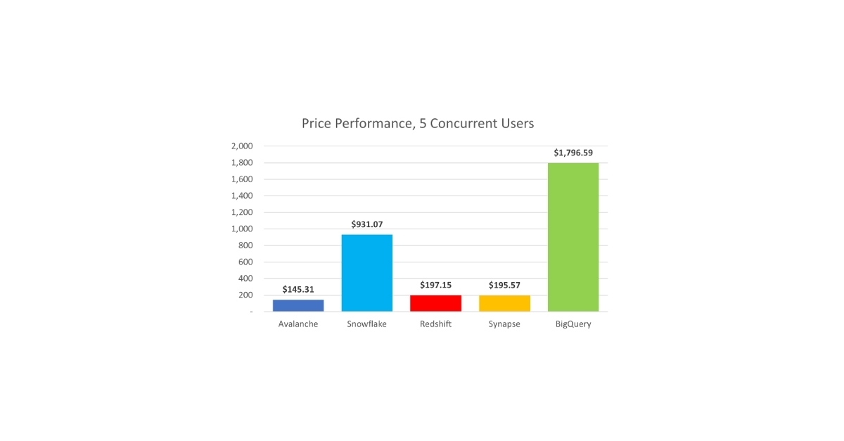 Actian’s Avalanche™ Cloud Data Warehouse Service Tops Key Competitors ...