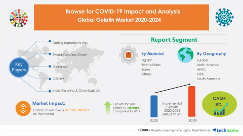 Technavio has announced its latest market research report titled Global Gelatin Market 2020-2024 (Graphic: Business Wire)