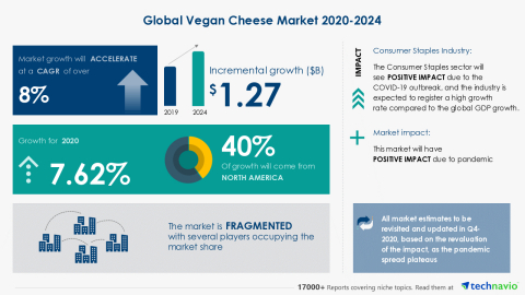 Technavio has announced its latest market research report titled Global Vegan Cheese Market 2020-2024 (Graphic: Business Wire)