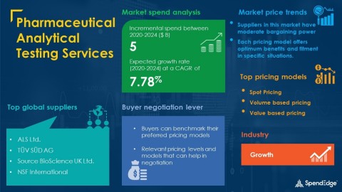 SpendEdge has announced the release of its Global Pharmaceutical Analytical Testing Services Market Procurement Intelligence Report (Graphic: Business Wire)