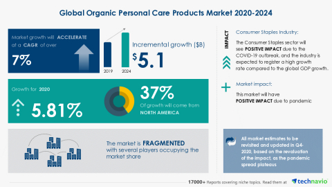 Technavio has announced its latest market research report titled Global Organic Personal Care Products Market 2020-2024 (Graphic: Business Wire)