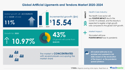 original Technavio has announced its latest market research report titled Global Artificial Ligaments and Tendons Market 2020-2024 (Graphic: Business Wire)