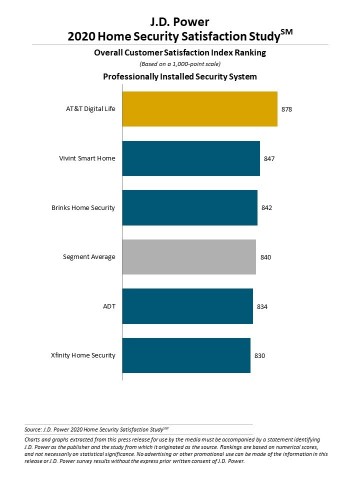 J.D. Power 2020 Home Security Satisfaction Study (Graphic: Business Wire)