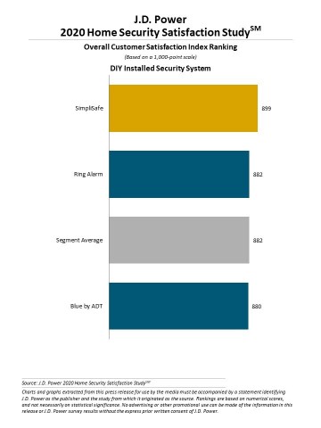 J.D. Power 2020 Home Security Satisfaction Study  (Graphic: Business Wire)